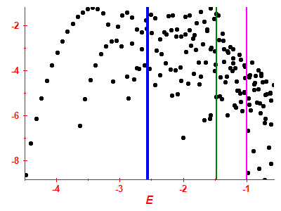 Strength function log